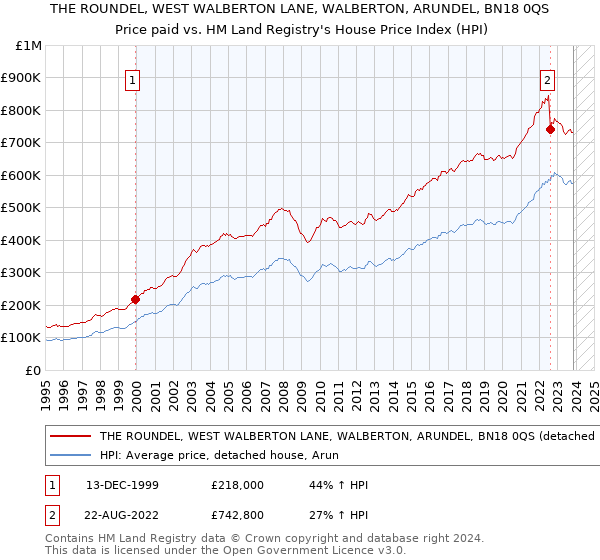 THE ROUNDEL, WEST WALBERTON LANE, WALBERTON, ARUNDEL, BN18 0QS: Price paid vs HM Land Registry's House Price Index