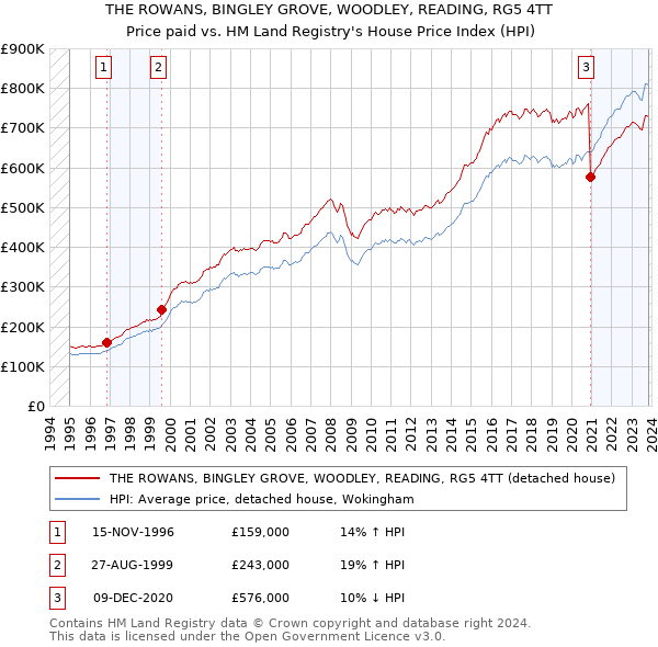 THE ROWANS, BINGLEY GROVE, WOODLEY, READING, RG5 4TT: Price paid vs HM Land Registry's House Price Index