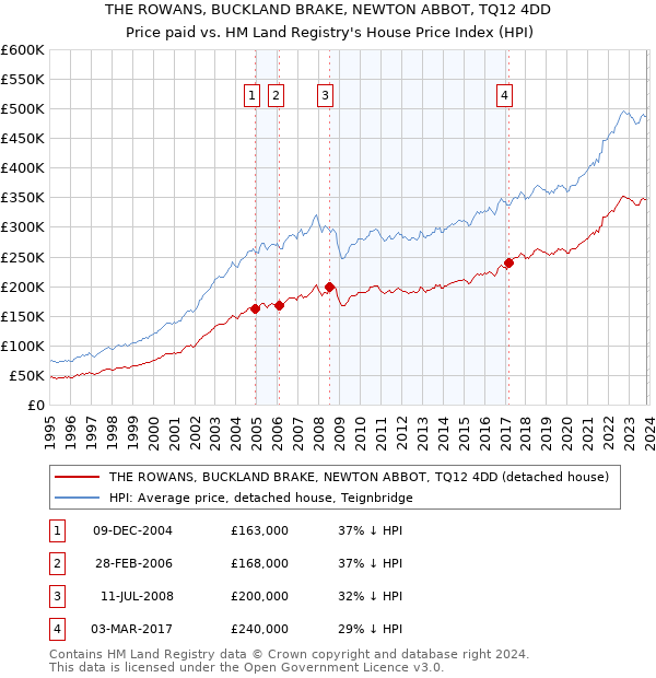 THE ROWANS, BUCKLAND BRAKE, NEWTON ABBOT, TQ12 4DD: Price paid vs HM Land Registry's House Price Index