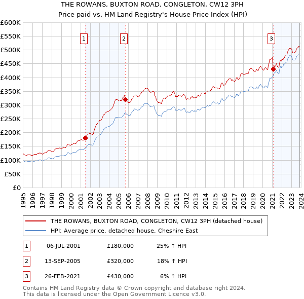 THE ROWANS, BUXTON ROAD, CONGLETON, CW12 3PH: Price paid vs HM Land Registry's House Price Index
