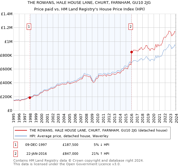 THE ROWANS, HALE HOUSE LANE, CHURT, FARNHAM, GU10 2JG: Price paid vs HM Land Registry's House Price Index