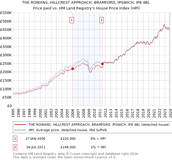 THE ROWANS, HILLCREST APPROACH, BRAMFORD, IPSWICH, IP8 4BL: Price paid vs HM Land Registry's House Price Index