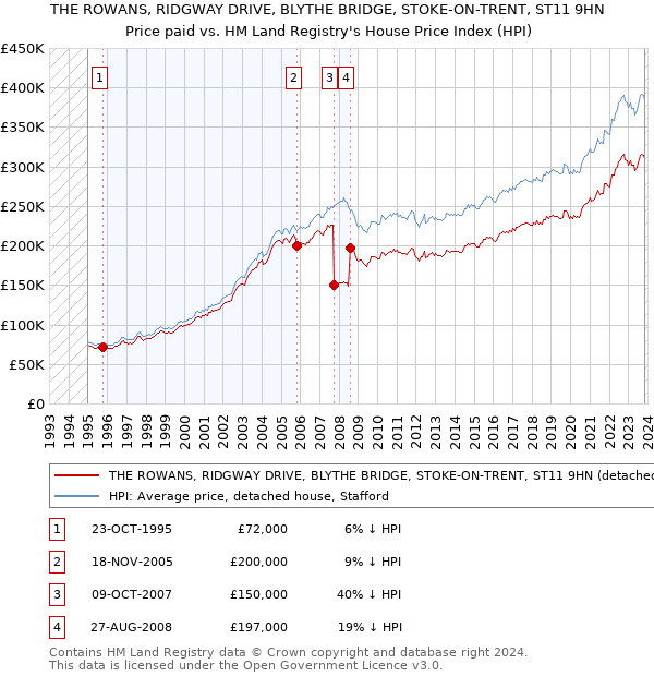 THE ROWANS, RIDGWAY DRIVE, BLYTHE BRIDGE, STOKE-ON-TRENT, ST11 9HN: Price paid vs HM Land Registry's House Price Index