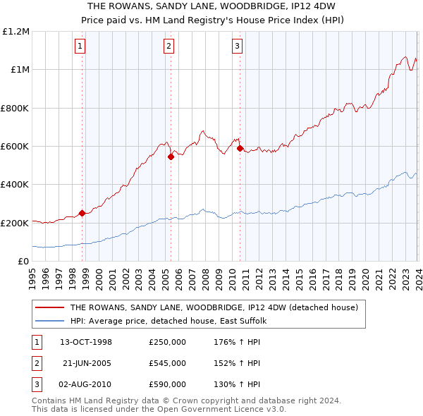 THE ROWANS, SANDY LANE, WOODBRIDGE, IP12 4DW: Price paid vs HM Land Registry's House Price Index
