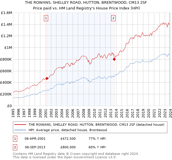 THE ROWANS, SHELLEY ROAD, HUTTON, BRENTWOOD, CM13 2SF: Price paid vs HM Land Registry's House Price Index