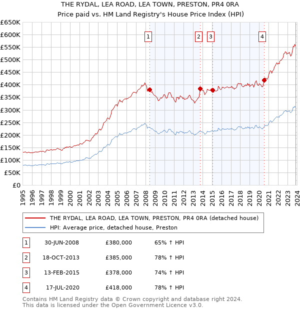THE RYDAL, LEA ROAD, LEA TOWN, PRESTON, PR4 0RA: Price paid vs HM Land Registry's House Price Index