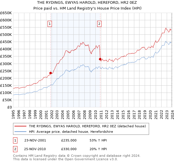 THE RYDINGS, EWYAS HAROLD, HEREFORD, HR2 0EZ: Price paid vs HM Land Registry's House Price Index