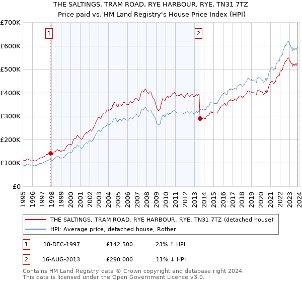 THE SALTINGS, TRAM ROAD, RYE HARBOUR, RYE, TN31 7TZ: Price paid vs HM Land Registry's House Price Index
