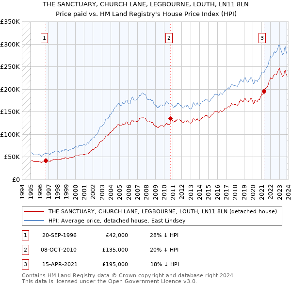 THE SANCTUARY, CHURCH LANE, LEGBOURNE, LOUTH, LN11 8LN: Price paid vs HM Land Registry's House Price Index