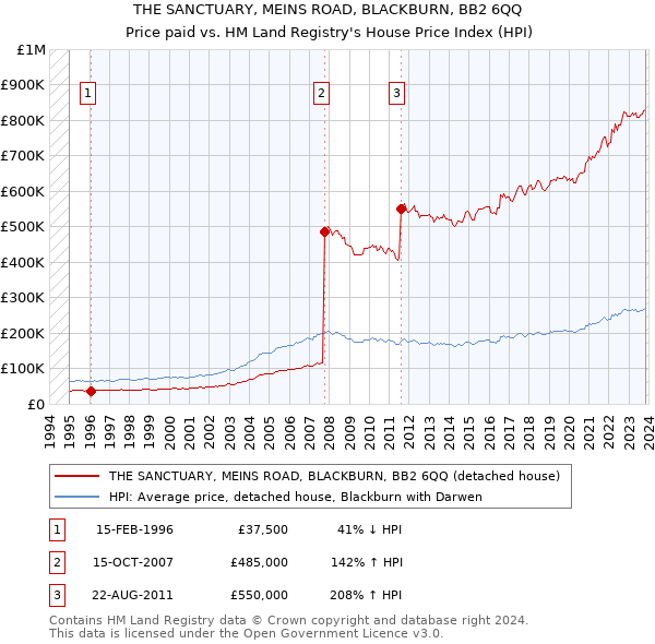 THE SANCTUARY, MEINS ROAD, BLACKBURN, BB2 6QQ: Price paid vs HM Land Registry's House Price Index