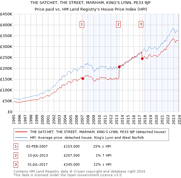 THE SATCHET, THE STREET, MARHAM, KING'S LYNN, PE33 9JP: Price paid vs HM Land Registry's House Price Index