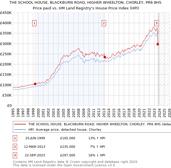 THE SCHOOL HOUSE, BLACKBURN ROAD, HIGHER WHEELTON, CHORLEY, PR6 8HS: Price paid vs HM Land Registry's House Price Index