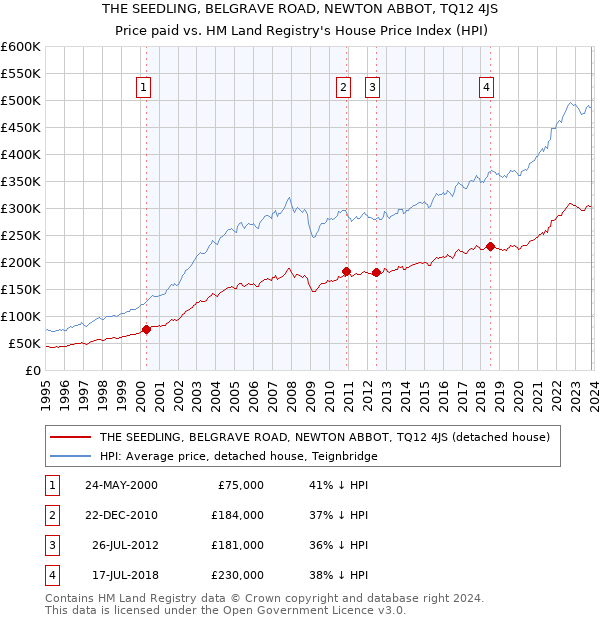 THE SEEDLING, BELGRAVE ROAD, NEWTON ABBOT, TQ12 4JS: Price paid vs HM Land Registry's House Price Index