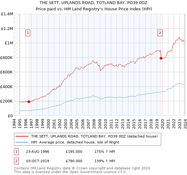 THE SETT, UPLANDS ROAD, TOTLAND BAY, PO39 0DZ: Price paid vs HM Land Registry's House Price Index