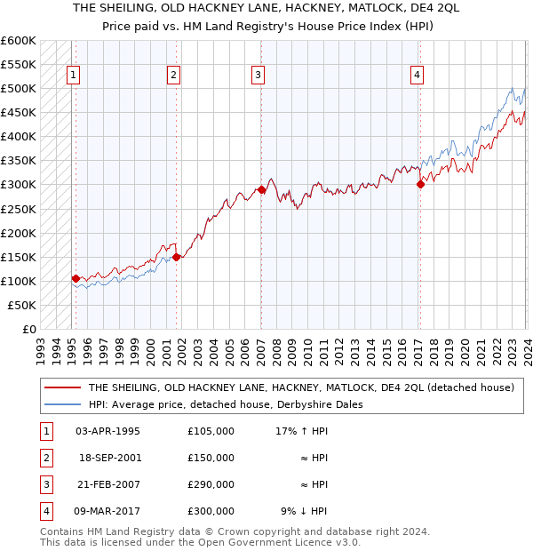 THE SHEILING, OLD HACKNEY LANE, HACKNEY, MATLOCK, DE4 2QL: Price paid vs HM Land Registry's House Price Index