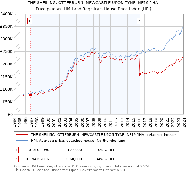 THE SHEILING, OTTERBURN, NEWCASTLE UPON TYNE, NE19 1HA: Price paid vs HM Land Registry's House Price Index