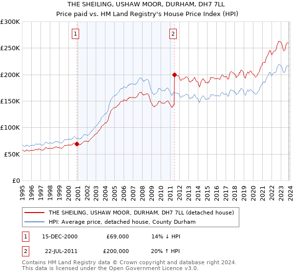 THE SHEILING, USHAW MOOR, DURHAM, DH7 7LL: Price paid vs HM Land Registry's House Price Index