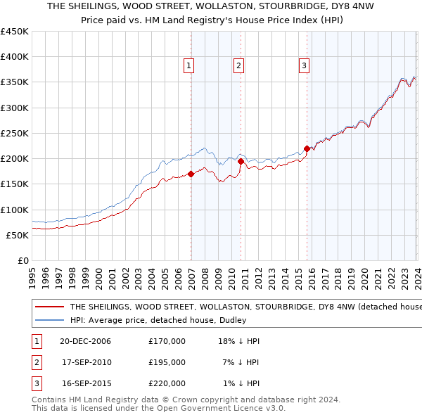 THE SHEILINGS, WOOD STREET, WOLLASTON, STOURBRIDGE, DY8 4NW: Price paid vs HM Land Registry's House Price Index