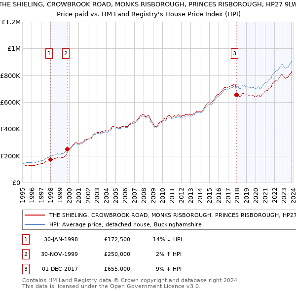 THE SHIELING, CROWBROOK ROAD, MONKS RISBOROUGH, PRINCES RISBOROUGH, HP27 9LW: Price paid vs HM Land Registry's House Price Index