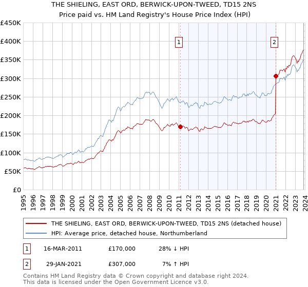 THE SHIELING, EAST ORD, BERWICK-UPON-TWEED, TD15 2NS: Price paid vs HM Land Registry's House Price Index