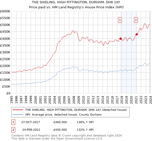 THE SHIELING, HIGH PITTINGTON, DURHAM, DH6 1AY: Price paid vs HM Land Registry's House Price Index
