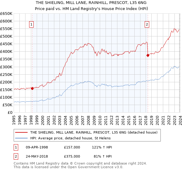THE SHIELING, MILL LANE, RAINHILL, PRESCOT, L35 6NG: Price paid vs HM Land Registry's House Price Index