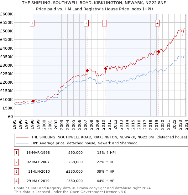 THE SHIELING, SOUTHWELL ROAD, KIRKLINGTON, NEWARK, NG22 8NF: Price paid vs HM Land Registry's House Price Index