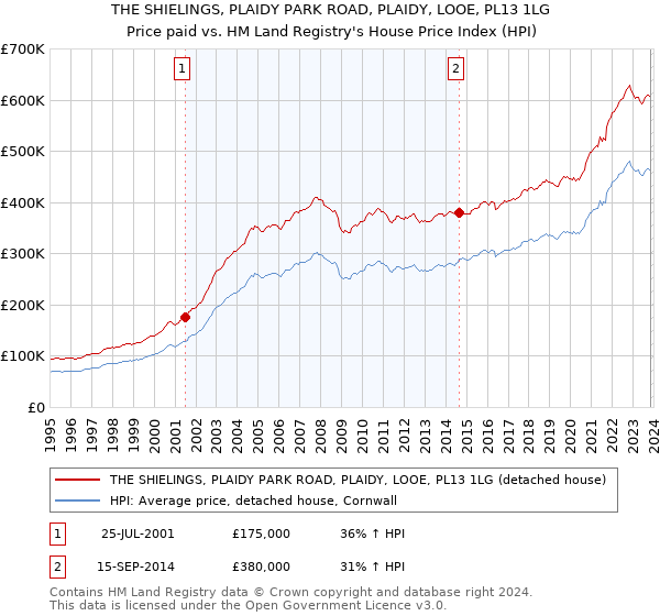 THE SHIELINGS, PLAIDY PARK ROAD, PLAIDY, LOOE, PL13 1LG: Price paid vs HM Land Registry's House Price Index
