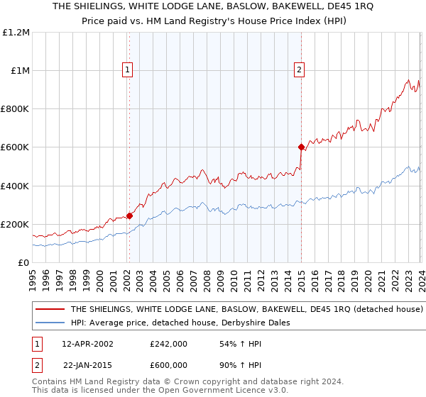 THE SHIELINGS, WHITE LODGE LANE, BASLOW, BAKEWELL, DE45 1RQ: Price paid vs HM Land Registry's House Price Index