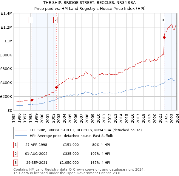 THE SHIP, BRIDGE STREET, BECCLES, NR34 9BA: Price paid vs HM Land Registry's House Price Index