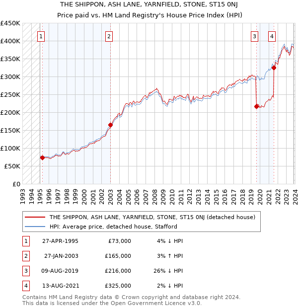 THE SHIPPON, ASH LANE, YARNFIELD, STONE, ST15 0NJ: Price paid vs HM Land Registry's House Price Index