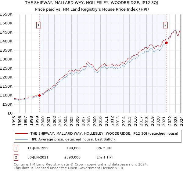 THE SHIPWAY, MALLARD WAY, HOLLESLEY, WOODBRIDGE, IP12 3QJ: Price paid vs HM Land Registry's House Price Index