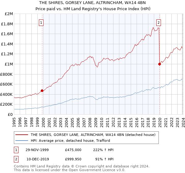THE SHIRES, GORSEY LANE, ALTRINCHAM, WA14 4BN: Price paid vs HM Land Registry's House Price Index