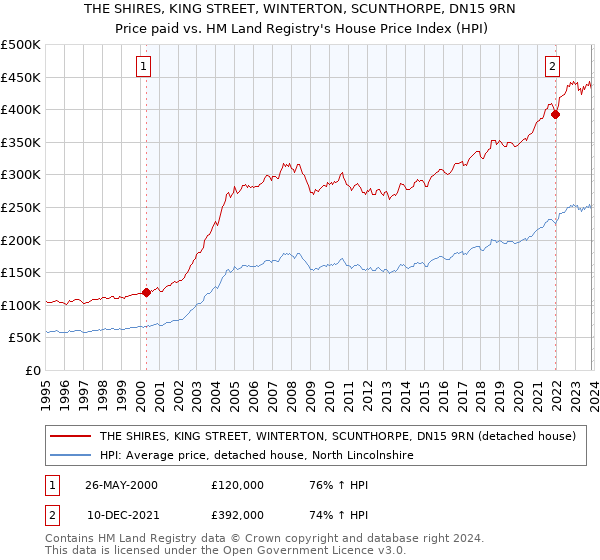 THE SHIRES, KING STREET, WINTERTON, SCUNTHORPE, DN15 9RN: Price paid vs HM Land Registry's House Price Index