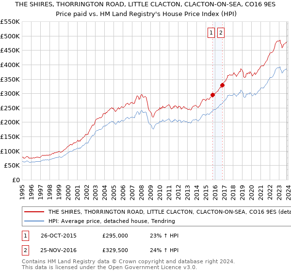 THE SHIRES, THORRINGTON ROAD, LITTLE CLACTON, CLACTON-ON-SEA, CO16 9ES: Price paid vs HM Land Registry's House Price Index