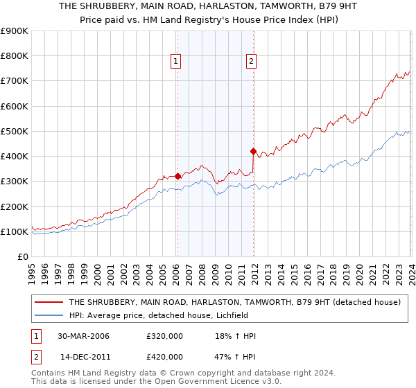 THE SHRUBBERY, MAIN ROAD, HARLASTON, TAMWORTH, B79 9HT: Price paid vs HM Land Registry's House Price Index