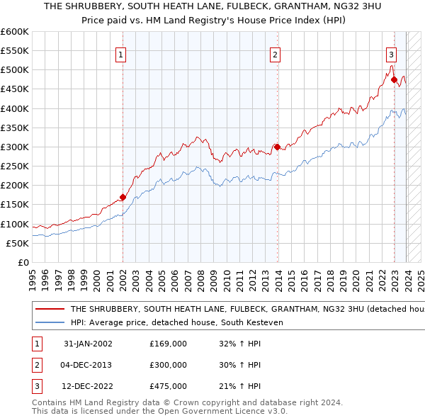 THE SHRUBBERY, SOUTH HEATH LANE, FULBECK, GRANTHAM, NG32 3HU: Price paid vs HM Land Registry's House Price Index