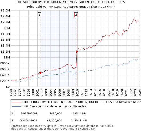 THE SHRUBBERY, THE GREEN, SHAMLEY GREEN, GUILDFORD, GU5 0UA: Price paid vs HM Land Registry's House Price Index