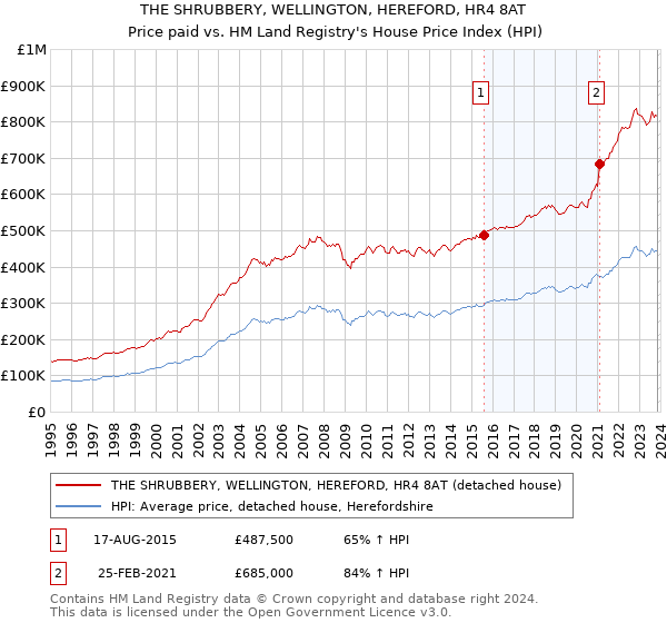THE SHRUBBERY, WELLINGTON, HEREFORD, HR4 8AT: Price paid vs HM Land Registry's House Price Index