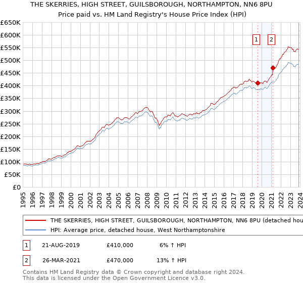 THE SKERRIES, HIGH STREET, GUILSBOROUGH, NORTHAMPTON, NN6 8PU: Price paid vs HM Land Registry's House Price Index