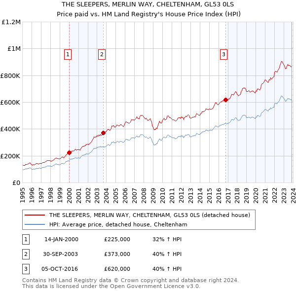 THE SLEEPERS, MERLIN WAY, CHELTENHAM, GL53 0LS: Price paid vs HM Land Registry's House Price Index