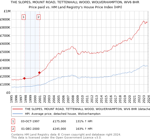 THE SLOPES, MOUNT ROAD, TETTENHALL WOOD, WOLVERHAMPTON, WV6 8HR: Price paid vs HM Land Registry's House Price Index