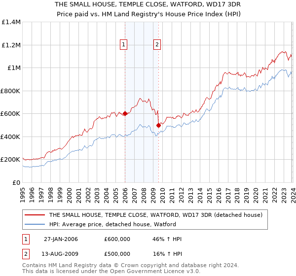 THE SMALL HOUSE, TEMPLE CLOSE, WATFORD, WD17 3DR: Price paid vs HM Land Registry's House Price Index