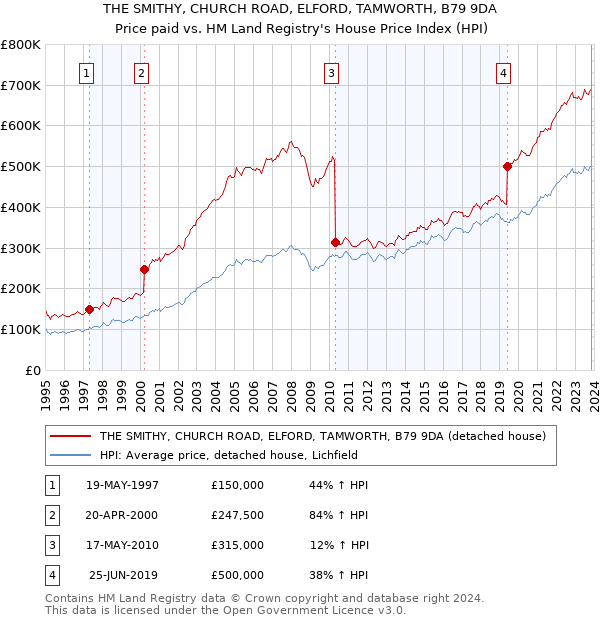 THE SMITHY, CHURCH ROAD, ELFORD, TAMWORTH, B79 9DA: Price paid vs HM Land Registry's House Price Index