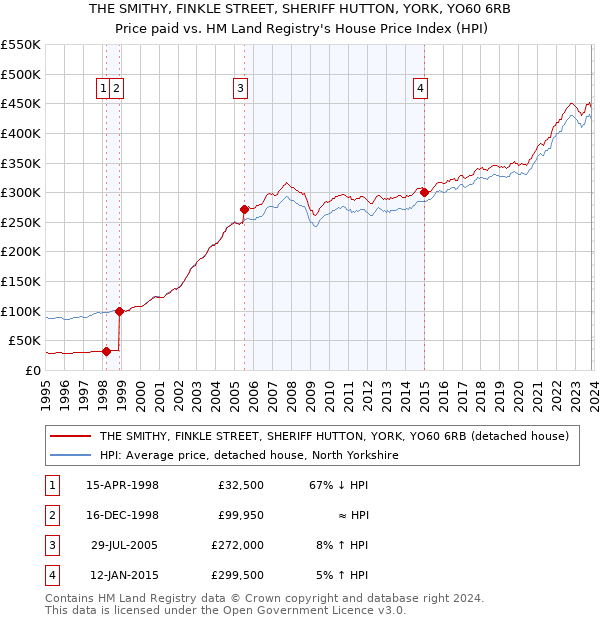 THE SMITHY, FINKLE STREET, SHERIFF HUTTON, YORK, YO60 6RB: Price paid vs HM Land Registry's House Price Index