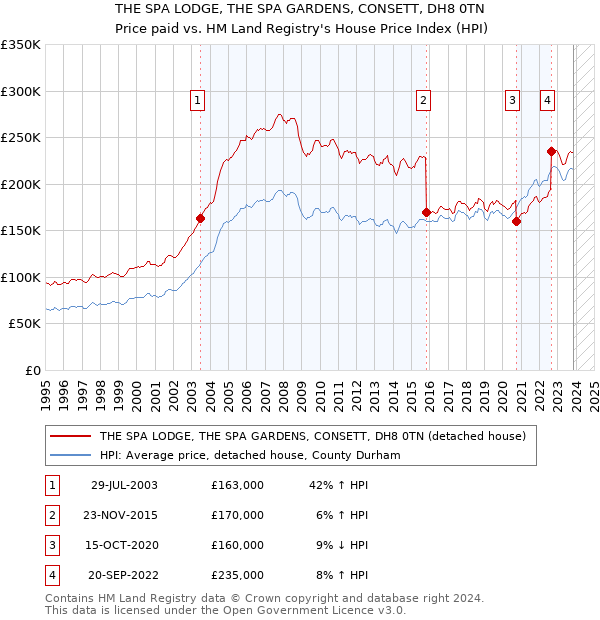THE SPA LODGE, THE SPA GARDENS, CONSETT, DH8 0TN: Price paid vs HM Land Registry's House Price Index