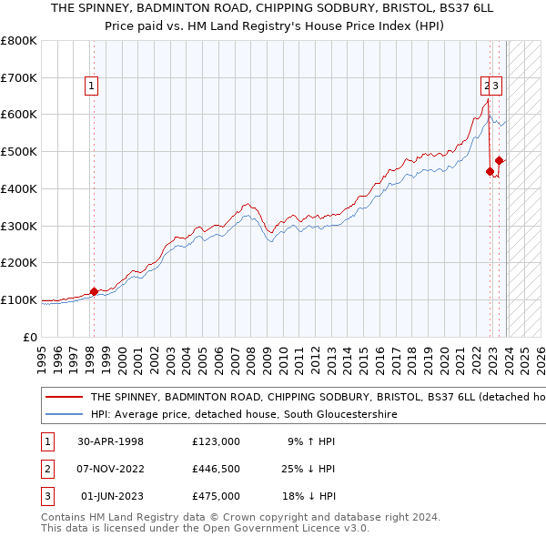THE SPINNEY, BADMINTON ROAD, CHIPPING SODBURY, BRISTOL, BS37 6LL: Price paid vs HM Land Registry's House Price Index