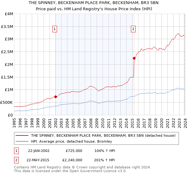 THE SPINNEY, BECKENHAM PLACE PARK, BECKENHAM, BR3 5BN: Price paid vs HM Land Registry's House Price Index