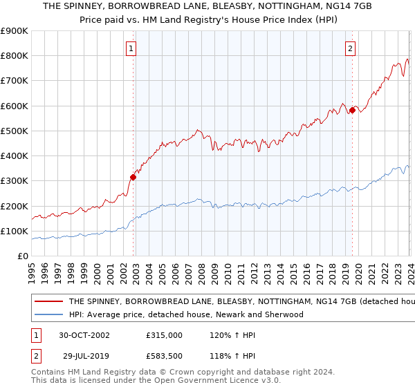 THE SPINNEY, BORROWBREAD LANE, BLEASBY, NOTTINGHAM, NG14 7GB: Price paid vs HM Land Registry's House Price Index