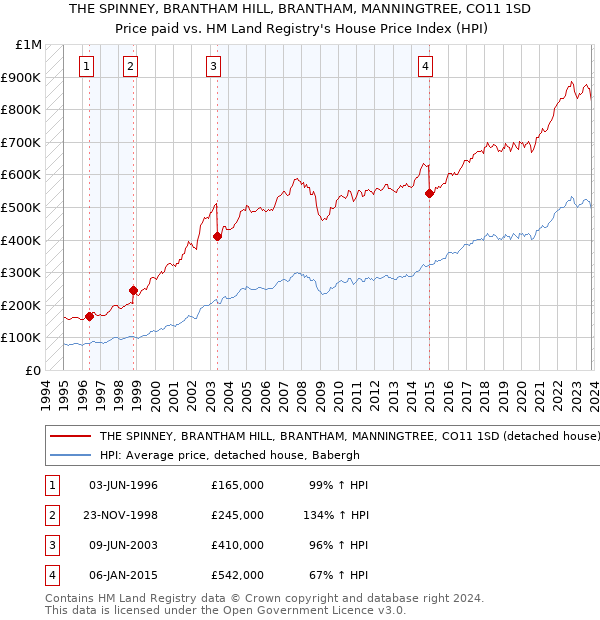 THE SPINNEY, BRANTHAM HILL, BRANTHAM, MANNINGTREE, CO11 1SD: Price paid vs HM Land Registry's House Price Index